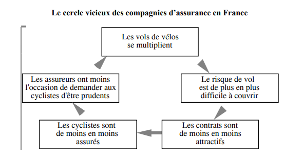 Schéma du cercle vicieux de l'assurance et du vélo